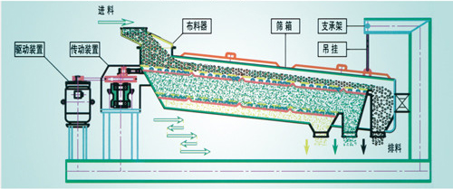 在飼料廠，常用的分級篩有振動篩和平面回轉(zhuǎn)篩兩種